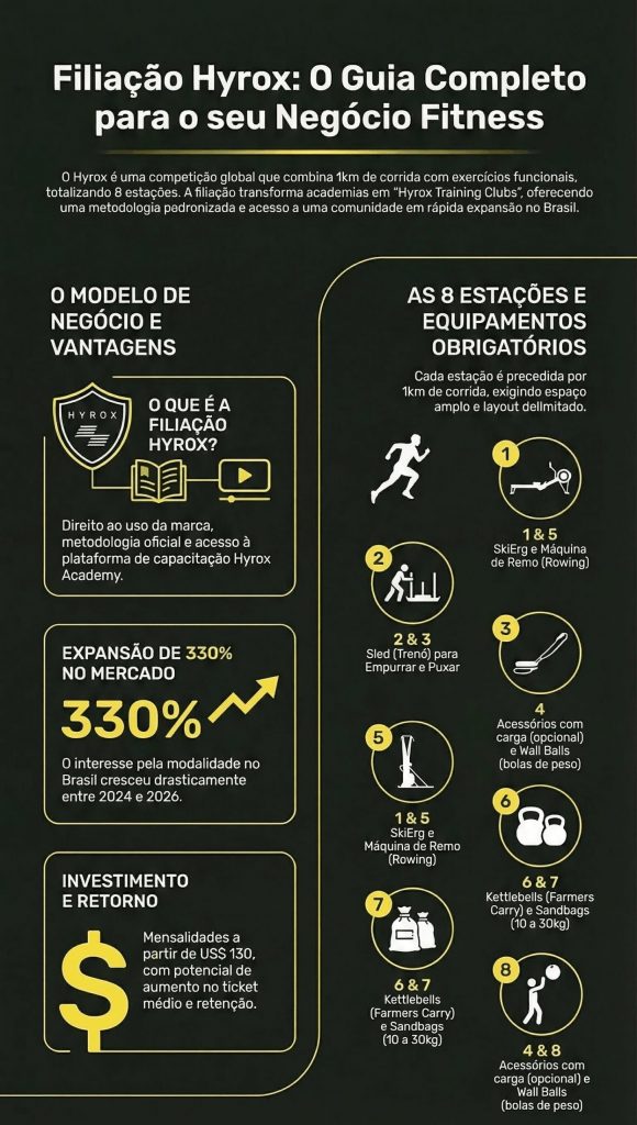Descubra como a filiação Hyrox está revolucionando o mercado fitness
! O Hyrox é uma competição inovadora que combina corrida com exercícios funcionais divididos em oito estações, sendo uma excelente oportunidade para gestores e empreendedores se destacarem
. Neste infográfico, você entende como transformar o seu espaço em um Hyrox Training Club oficial
. Confira o comparativo de custos (mensalidades a partir de US$ 130), a lista de equipamentos obrigatórios (como SkiErg, Sled Push e Wall Balls) e como essa modalidade gera um ótimo retorno sobre investimento (ROI), aumentando o ticket médio e a fidelização dos alunos